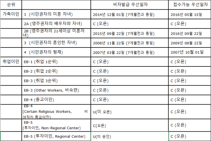 2022.04 Visa Bulletin.png