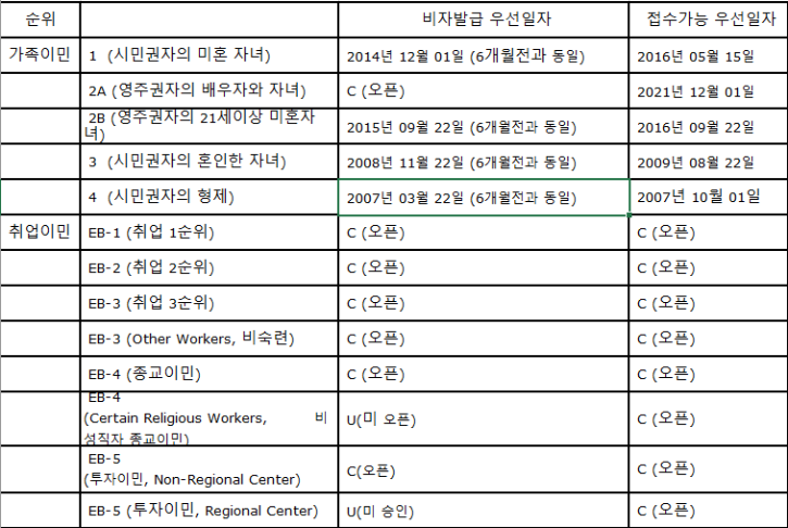 2022년 3월 Visa Bulletin 캡쳐.png