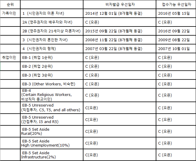 2022.05 Visa Bulletin.png