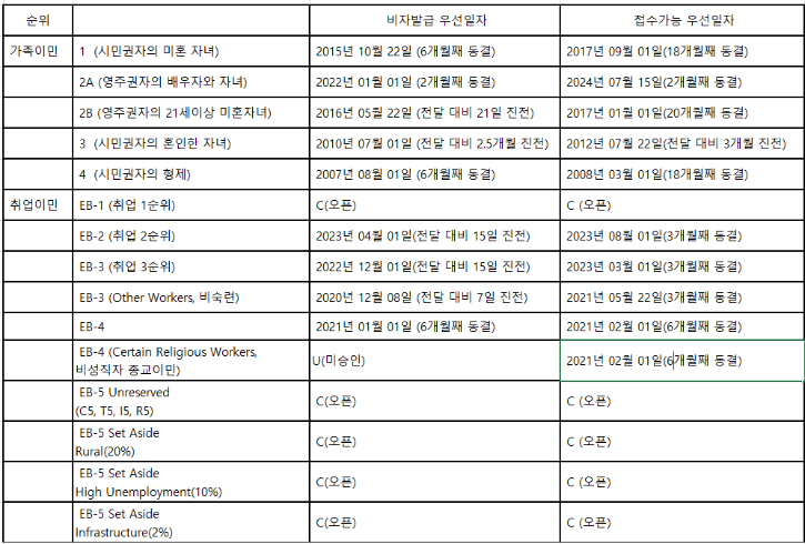 12월 Visa Bulletin.png