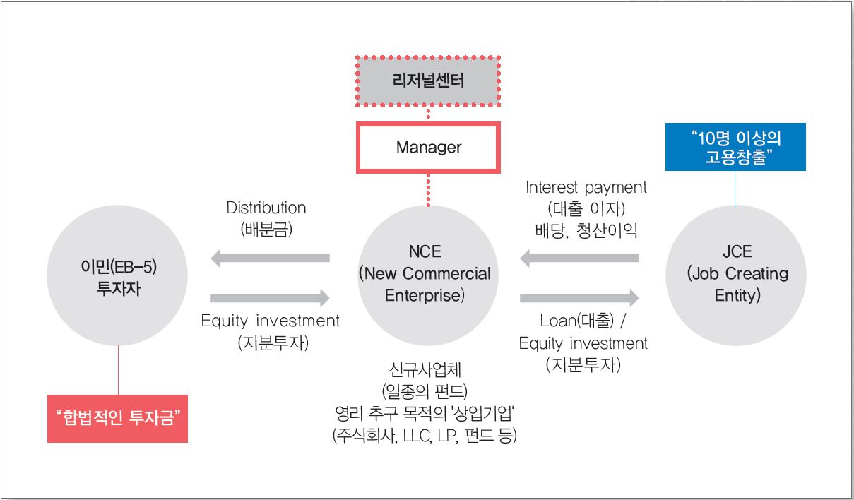 리저널센터