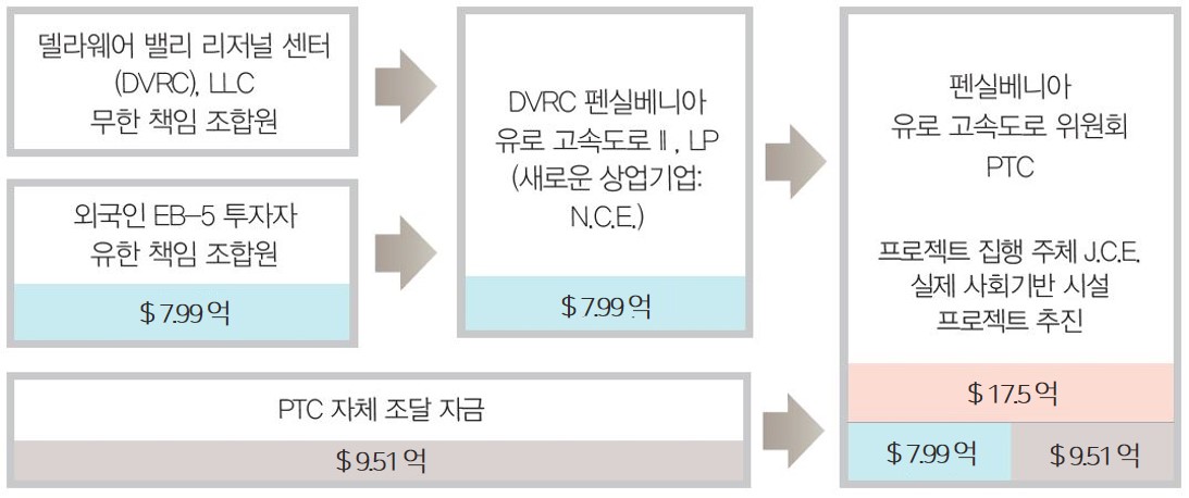 ptc자금 조달