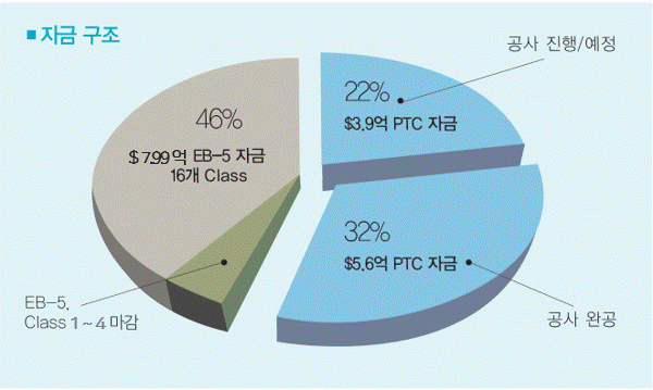 자금 구조