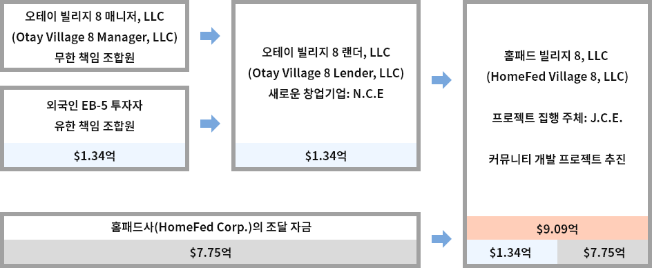 ptc자금 조달